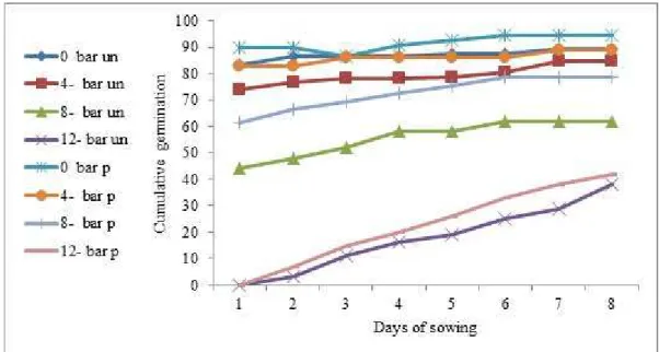 Figure 7. Cumulative seed germination of pre-sowing treated and control of wheat seeds germinated  at 20 °C