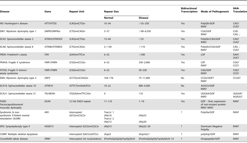 Table 1. Unstable repeats in DNA, RNA proteins, and human disease.