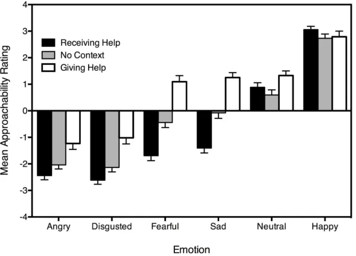 Fig 1. Mean approachability ratings for faces of each expression across the three contexts