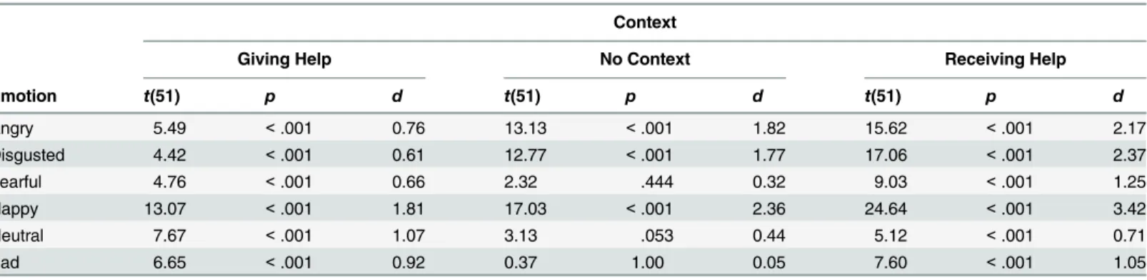 Table 2. Inferential statistics for one-sample t-tests comparing approachability ratings in each context to the neutral value of zero, separately for each emotion.