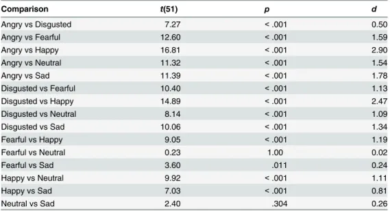 Fig 2. Mean threat ratings for faces of each expression. Standard error bars are shown.