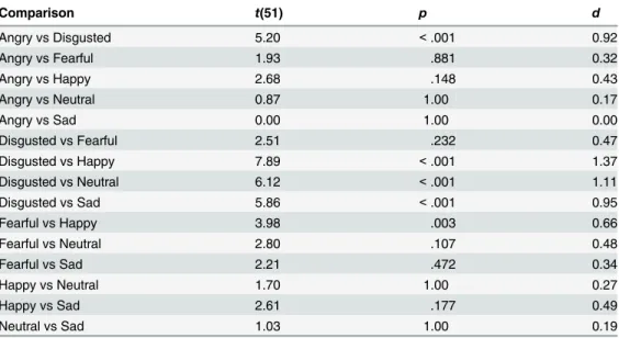 Table 4. Inferential statistics for paired-sample t-tests comparing facial expression recognition accu- accu-racy between emotions.
