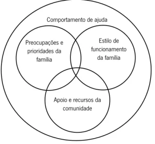 Figura 1 – Quatro componentes fundamentais das práticas centradas na família (Dunst, Trivette &amp; Deal,  1988, citados por Dunst &amp; Trivette, 2009) 