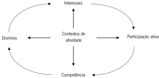 Figura 3 – Atividades contextualizadas como forma de promoção de expressão dos interesses, participação  ativa, desenvolvimento de competências e domínio (Dunst, 2000; Dunst et al., 2001)  