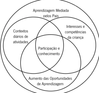 Figura 4 – Componentes das práticas mediadas pelo contexto (Swanson et al., 2006)  