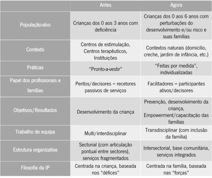 Tabela 1 – Evolução da IP em Portugal: Uma Mudança de Paradigma (Carvalho, et al., 2018)  