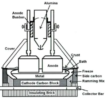 Fig. 1 - Scheme of an aluminum reduction cell. 