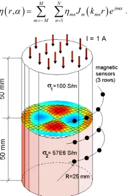 Fig. 2 - Highly simplified aluminum reduction cell model –   cylinder with two conducting fluids