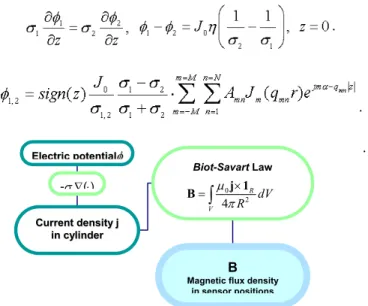 Fig. 5 - Flowchart of forward calculations using analytical method. 