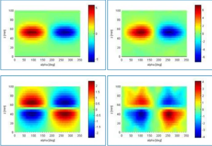 Fig. 7 - Distribution of magnetic flux density, B r  (up) and B z  (down) components  calculated by analytical (left) and FEM (right) methods