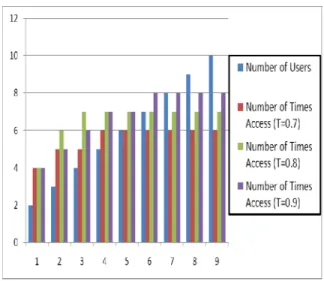 Figure 3: Threshold calculation for Multi user 
