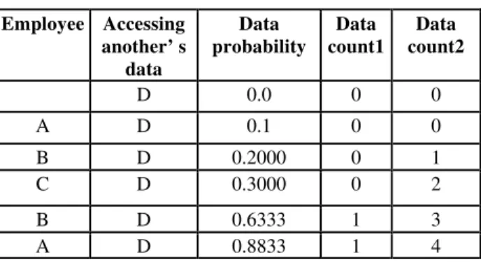 Table 2: Probability calculation (Multi user)        Employee  Accessing  another’ s  data Data  probability  Data  count1 Data  count2   D  0.0  0  0  A D  0.1 0  0  B D 0.2000  0  1  C D 0.3000  0  2  B D 0.6333  1  3  A D 0.8833  1  4 