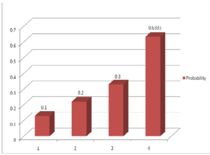 Figure 4:  Probability Result (Single User) 