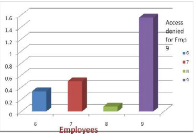 Figure 5: Probability Result (Multi User) 