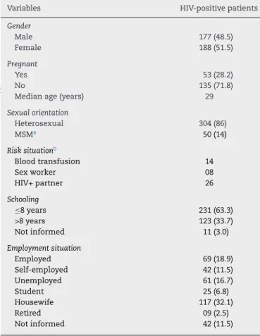 Table 1 – Demographics and behavioural data of patients newly diagnosed as HIV-positive at two VCTs in