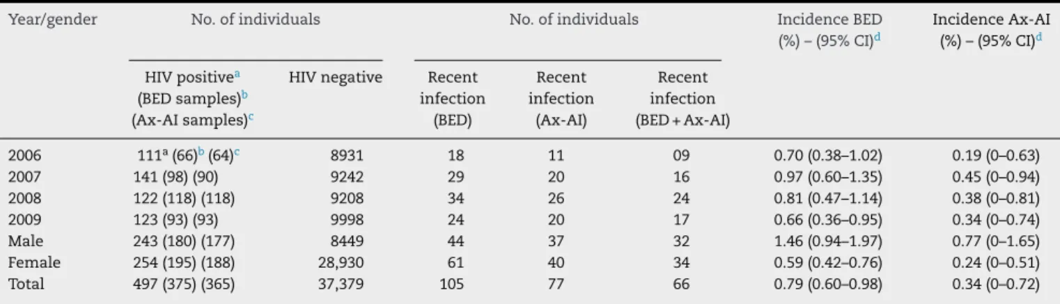 Table 2 – Annual HIV-1 incidence estimated by using the BED-CEIA, Ax-AI, and BED-CEIA + Ax-AI algorithms.