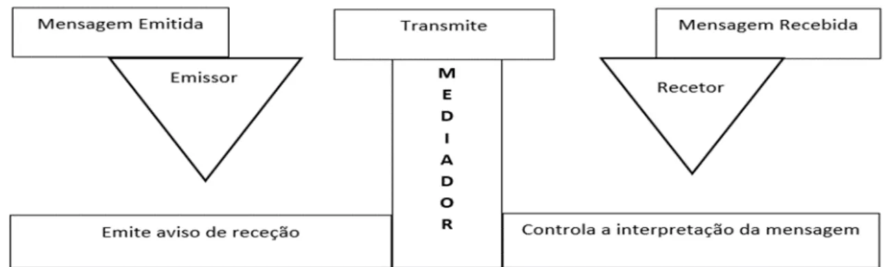 Figura 2 - Representação da função do mediador (Lascoux, 2010, p.31) 