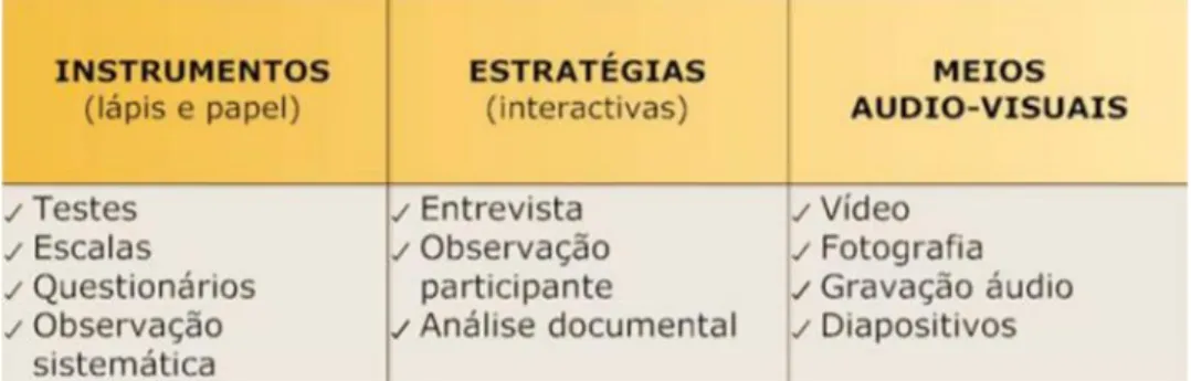 Figura 6 - Técnicas e Instrumentos de Investigação-Ação (In Coutinho et al. 2009, p.373) 