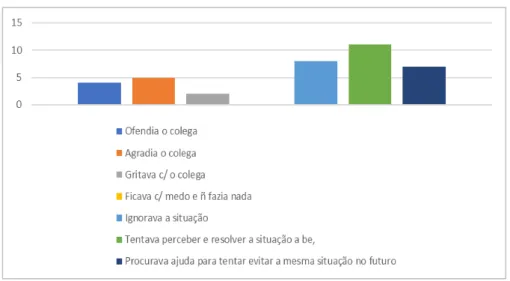 Figura 12 - Como reagirias a uma atitude geradora de conflito, por parte de um colega? 