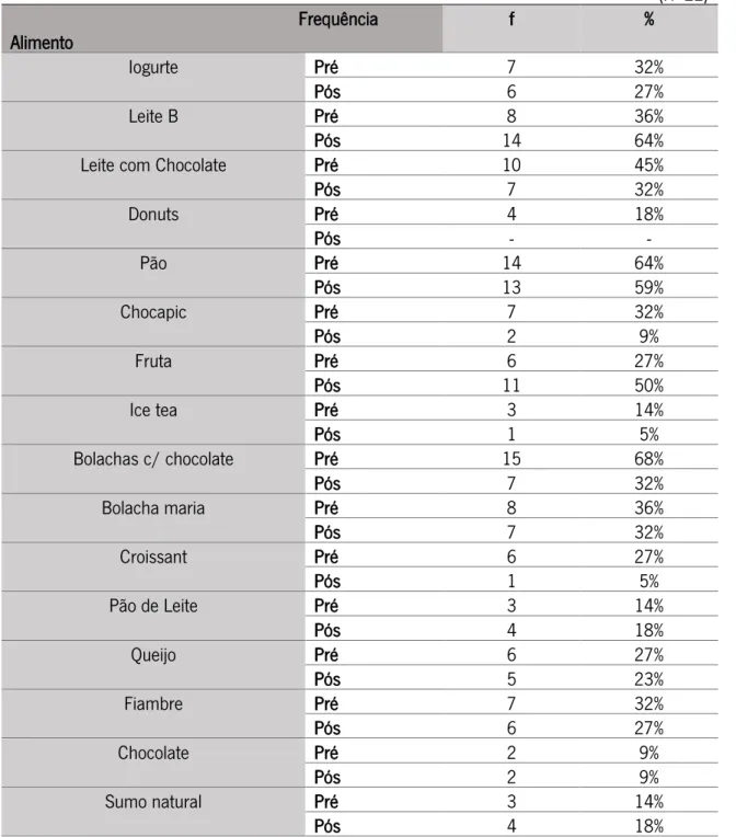 Tabela 4: Distribuição dos alunos do 1ºCEB no pré e pós-teste em relação à variável “Composição do  lanche da manhã”  (N=22)  Frequência  Alimento  f  %  Iogurte  Pré  7  32%  Pós  6  27%  Leite B  Pré  8  36%  Pós  14  64% 