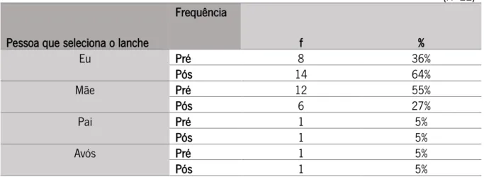 Tabela 5: Distribuição dos alunos do 1ºCEB no pré e pós teste, em relação à variável “Seleção do  lanche escolar” 