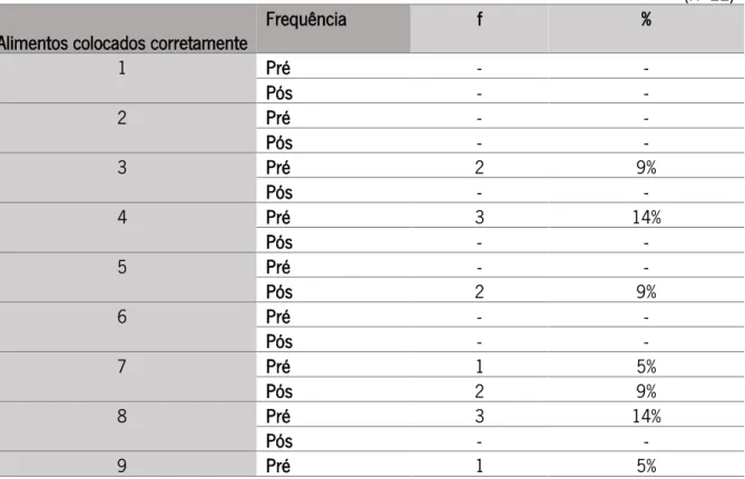 Tabela 11: Distribuição dos alunos do 1ºCEB no pré e pós-teste em relação à variável “Conhecimentos  sobre a roda dos alimentos” 