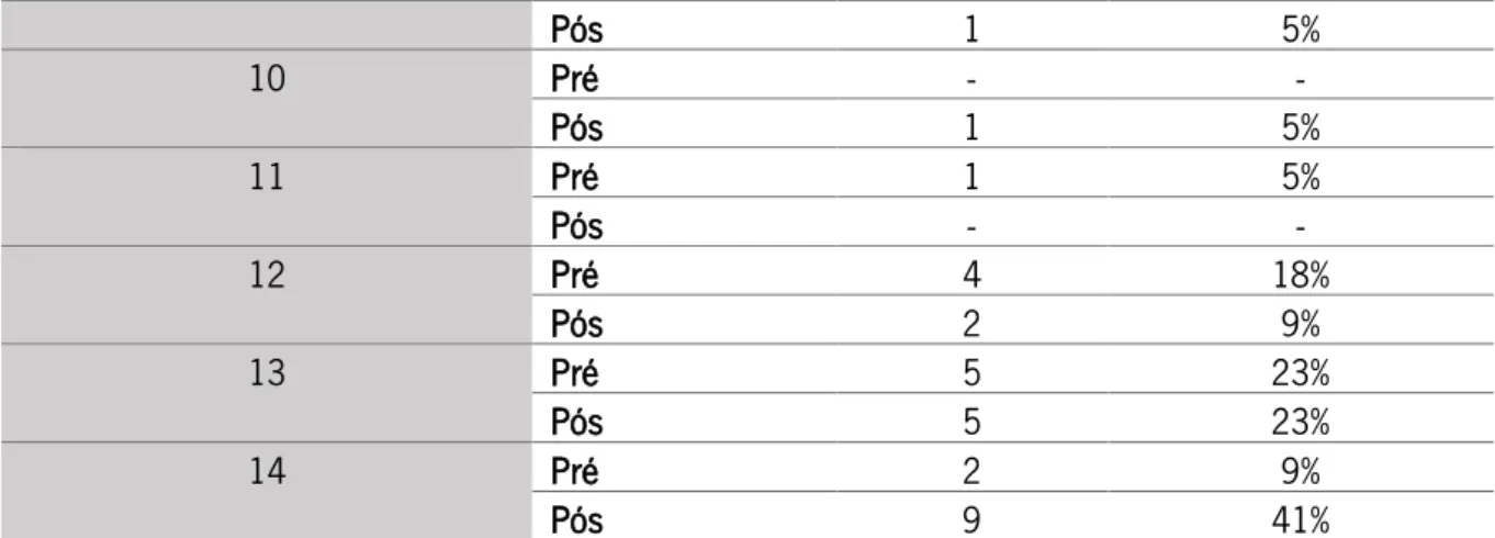 Tabela 12: Distribuição dos alunos do 1ºCEB no pré e pós-teste em relação à variável “Seleção de  lanches saudáveis” 