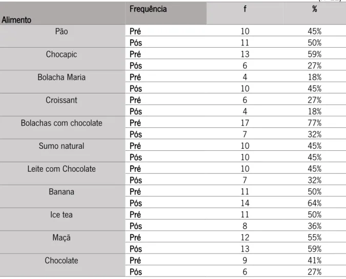 Tabela 13: Distribuição dos alunos do 1ºCEB no pré e pós-teste em relação à variável “Preferência em  relação a determinados alimentos” 