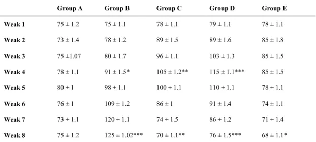Table  2.  Effect  of  green  tea  extract  on  serum  TG.  Effect  of  oral  administration  of  100  mg/kg/day  for  56  days  on  serum cholesterol concentration (mean±SEM; mg/dl) in albino rats fed on basal and fat-enriched diets (n=10)