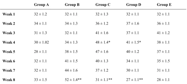 Table 4. Effect of green tea extract on serum HDLc. Effect of oral administration of 100 mg/kg/day for 56 days on  serum cholesterol concentration (mean±SEM; mg/dl) in albino rats fed on basal and fat-enriched diets (n=10)