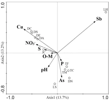 Figure 3. Canonical correspondence analysis (CCA) showing correlations between the culturable microbial population structure and the environmental factors for the 11 soil samples ( # , the soil names shown in Fig