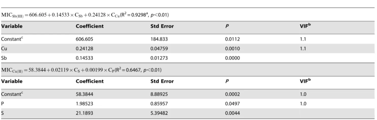 Table 2. Stepwise linear regression models showing the correlations between the bacterial average MIC from each soil and the soil factors (based on the data of the 11 soil samples).