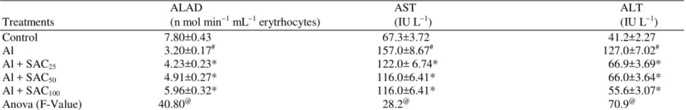 Table 2: Effect of SAC against Al treated rats in urea, creatinine, triglycerides &amp; cholesterol in serum 