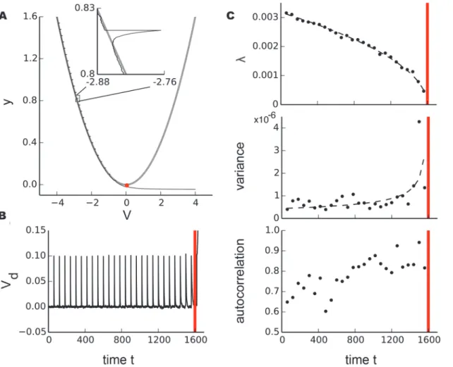 Fig 2. Illustration of stochastic scaling laws near the saddle-node (fold) bifurcation in a model system