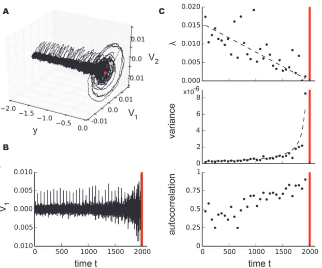 Fig 3. Illustration of stochastic scaling laws near the subcritical Hopf bifurcation in a model system