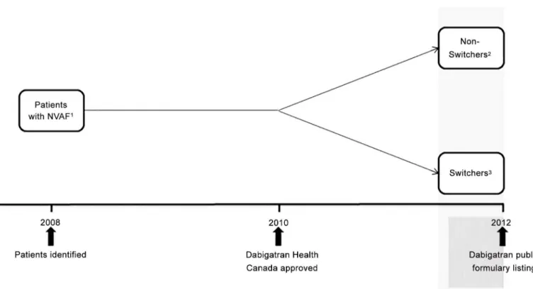 Fig 1. Study Design. Legend: 1 Patient with Non-Valvular Atrial Fibrillation on warfarin over the age of 66 years