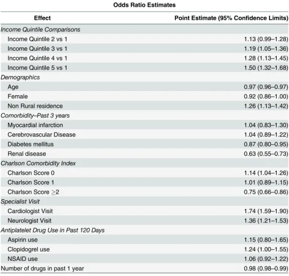 Table 1. Primary Analysis: Odds of Switching to Dabigatran Prior to ODBP listing of Dabigatran – Adjusted Model.