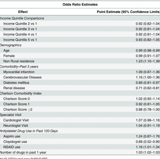 Table 2. Secondary Analysis: Odds of Switching to Dabigatran after ODBP listing of Dabigatran – Adjusted Model.