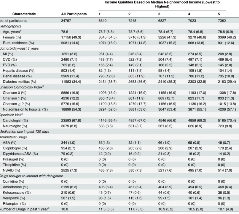 Table 3. Baseline Characteristics of Elderly Ontarians with Non-Valvular Atrial Fibrillation.