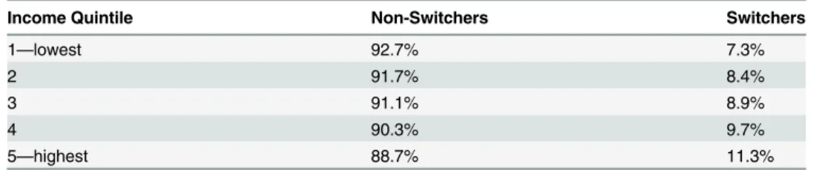 Table 4. Assessment for Trend of Switchers across Income Quintiles Prior to ODBP listing of Dabigatran.