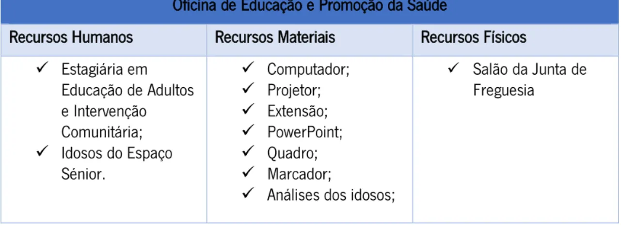 Tabela 4- Tabela relativa aos recursos utilizados na Oficina de Educação e Promoção da Saúde 