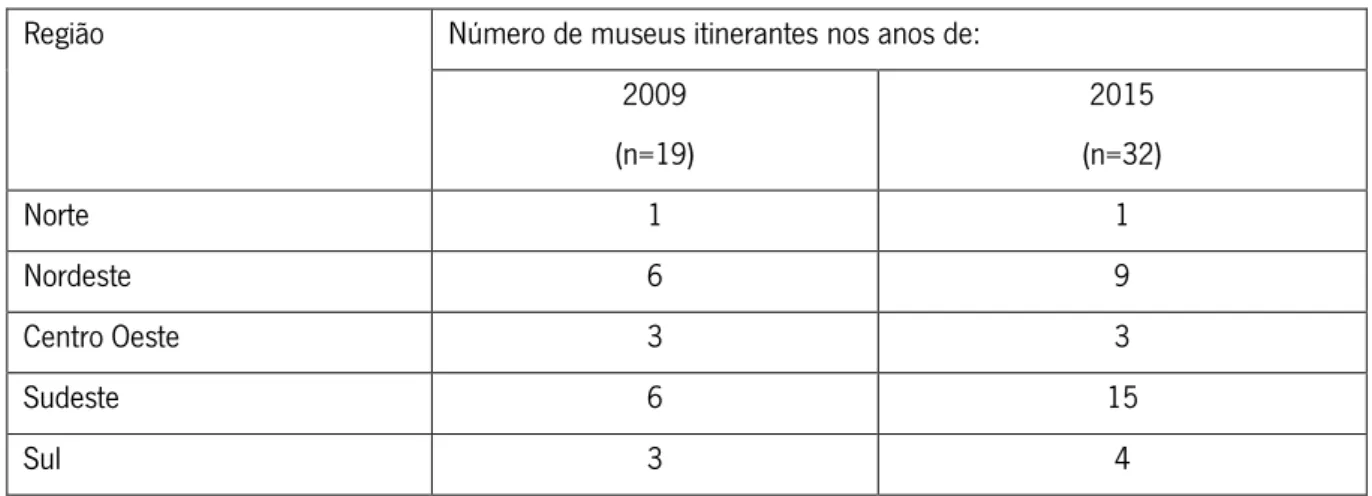 Tabela 1 - Número de museus científicos itinerantes por regiões do Brasil em 2009 e 2015  Região   Número de museus itinerantes nos anos de: 