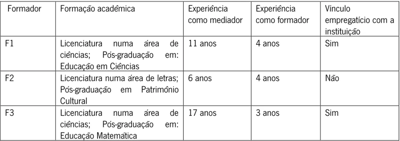 Tabela 2 - Caracterização da amostra de coordenadores/formadores (N=3)   Formador  Formação acadêmica   Experiência 