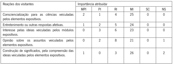 Tabela 4 - Importância atribuída pelos mediadores às reações dos visitantes emergentes da  comunicação de ciências (N= 32) 