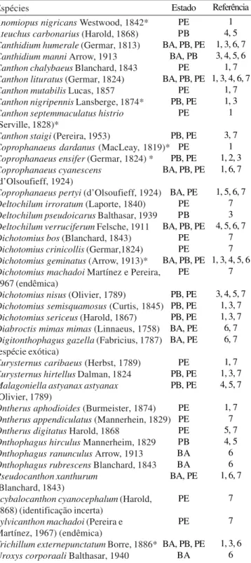 Tabela II. Lista das espécies de Scarabaeinae registradas para a região Nordeste em trabalhos de levantamento faunístico até o ano de 2007.