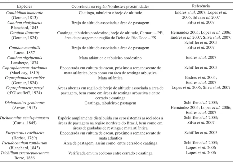 Tabela III. Espécies levantadas no presente trabalho com registro de ocorrência em outros estudos ecológicos realizados na região Nordeste e nas suas proximidades