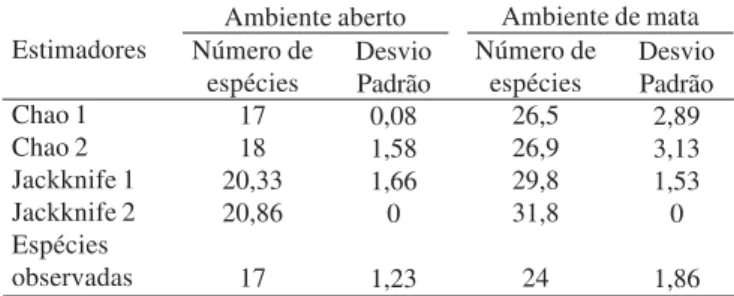 Tabela V. Estimativa da riqueza de espécies para dois ambientes do Refúgio Ecológico Charles Darwin.