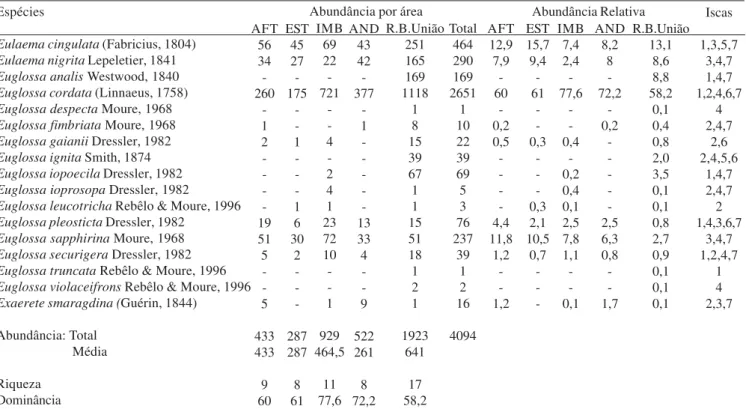 Tabela I. Composição, abundância, riqueza, dominância e iscas visitadas por espécies de Euglossina entre novembro de 2004 e outubro de 2005 na Reserva Biológica União (R.B