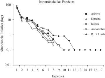 Fig. 5. Importância das espécies (Rank-abundance plot, Whittaker 1965) de acordo com sua abundância relativa (tabela I) em escala logarítmica, de Euglossina atraídas a iscas aromáticas entre novembro de 2004 e outubro de 2005 nos quatro fragmentos da regiã