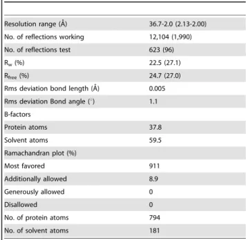Table 2. Refinement statistics.